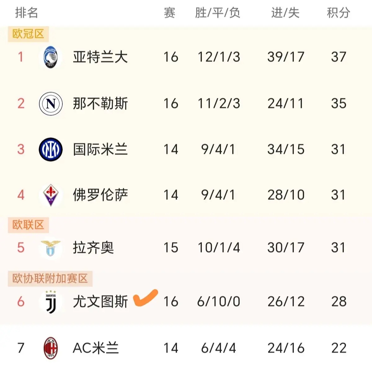 包含尤文图斯战胜对手，提升积分榜排名的词条