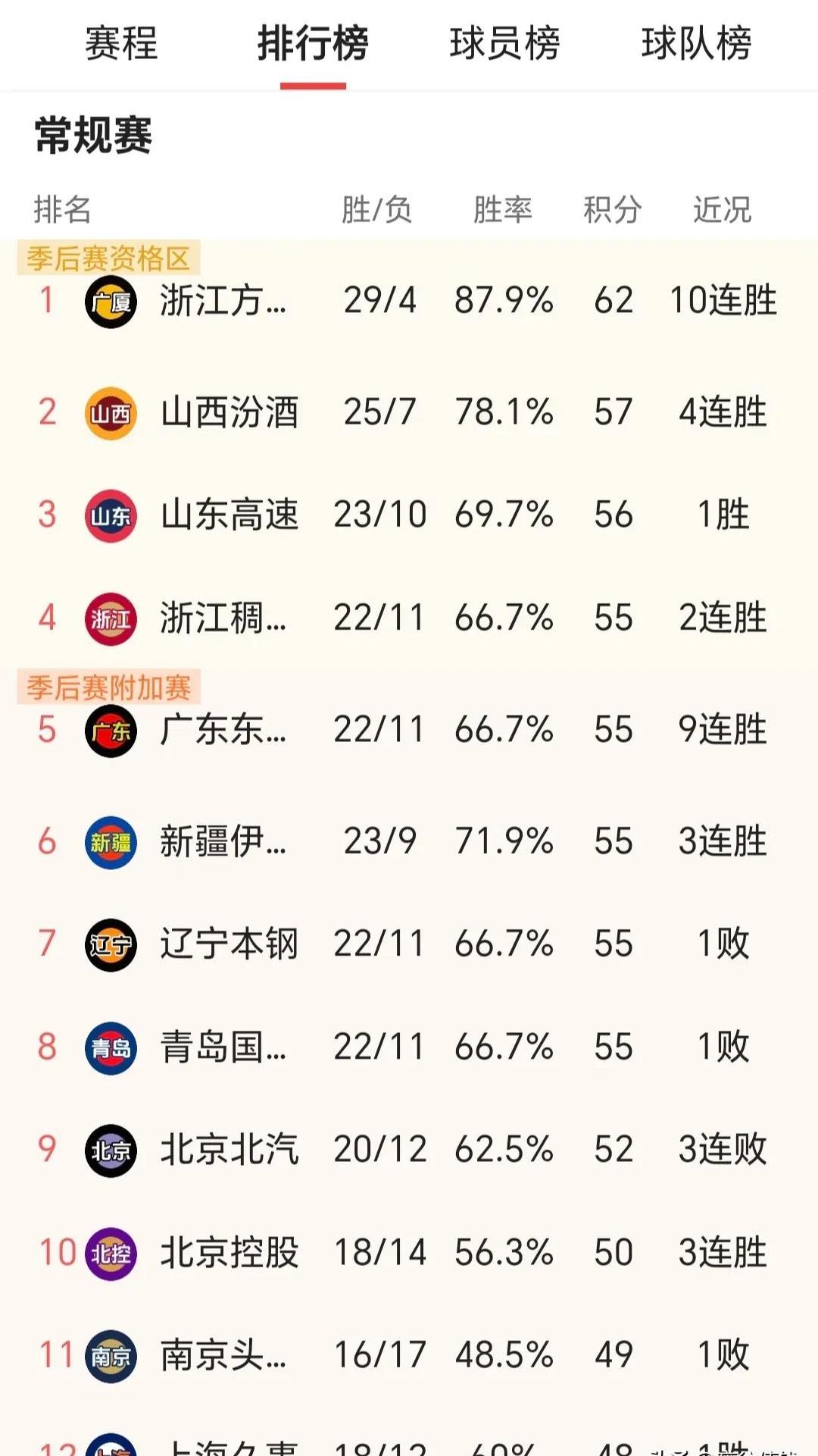 包含广东队夺冠碾压，迎来五连胜佳绩的词条