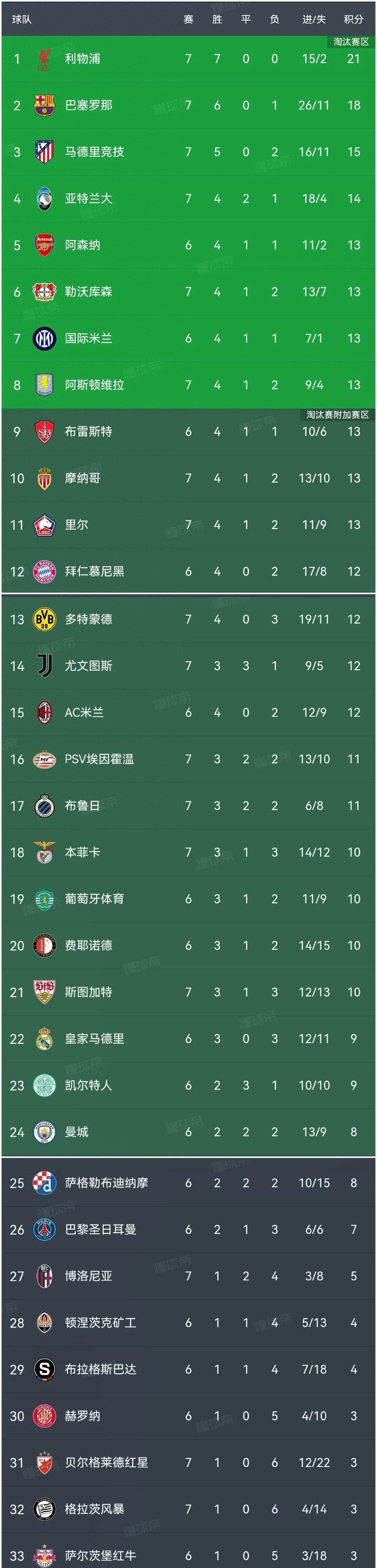 马竞遭遇逆转，利物浦成功晋级